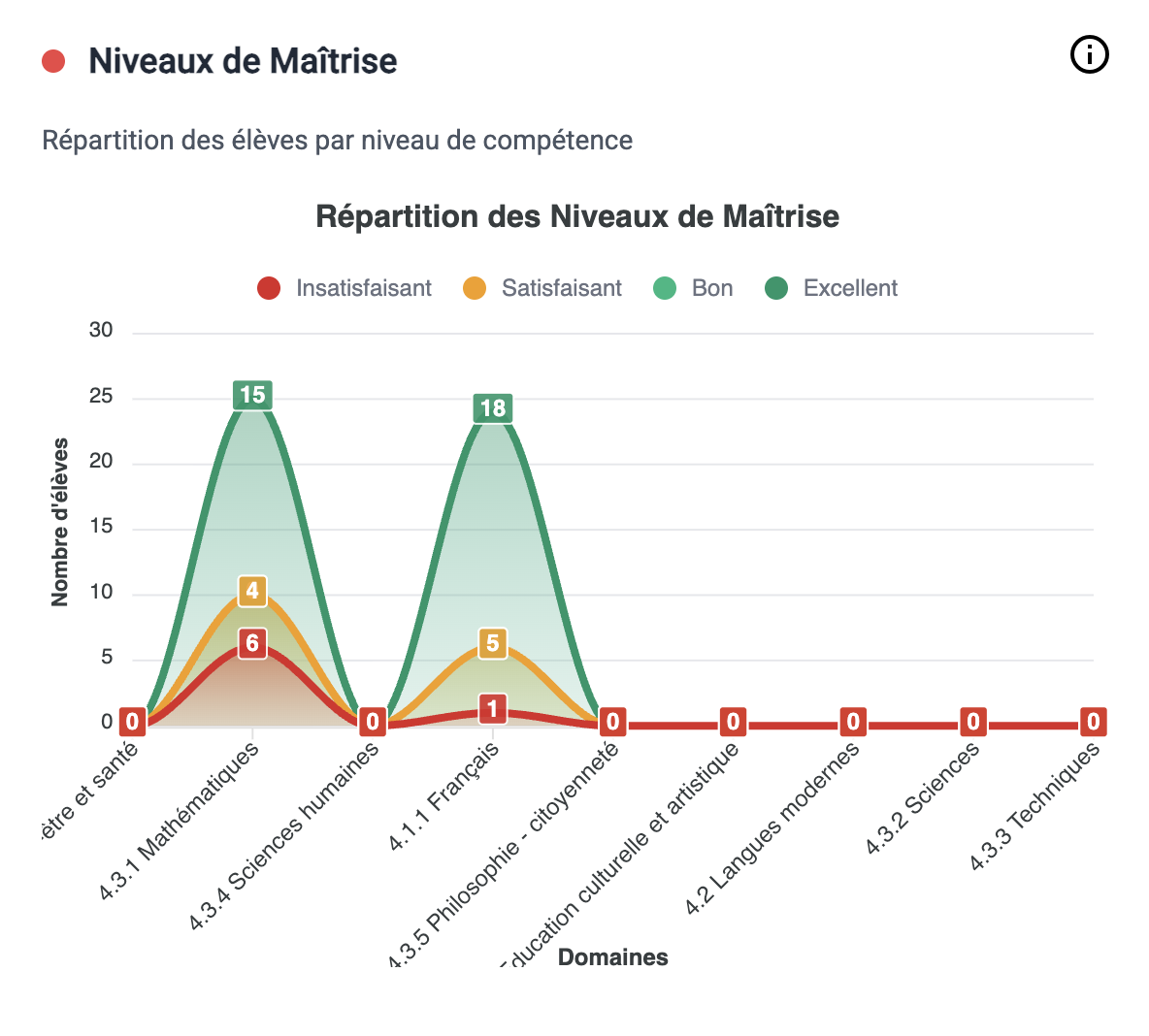 Dashboard Classe - Vue d'ensemble des statistiques de classe