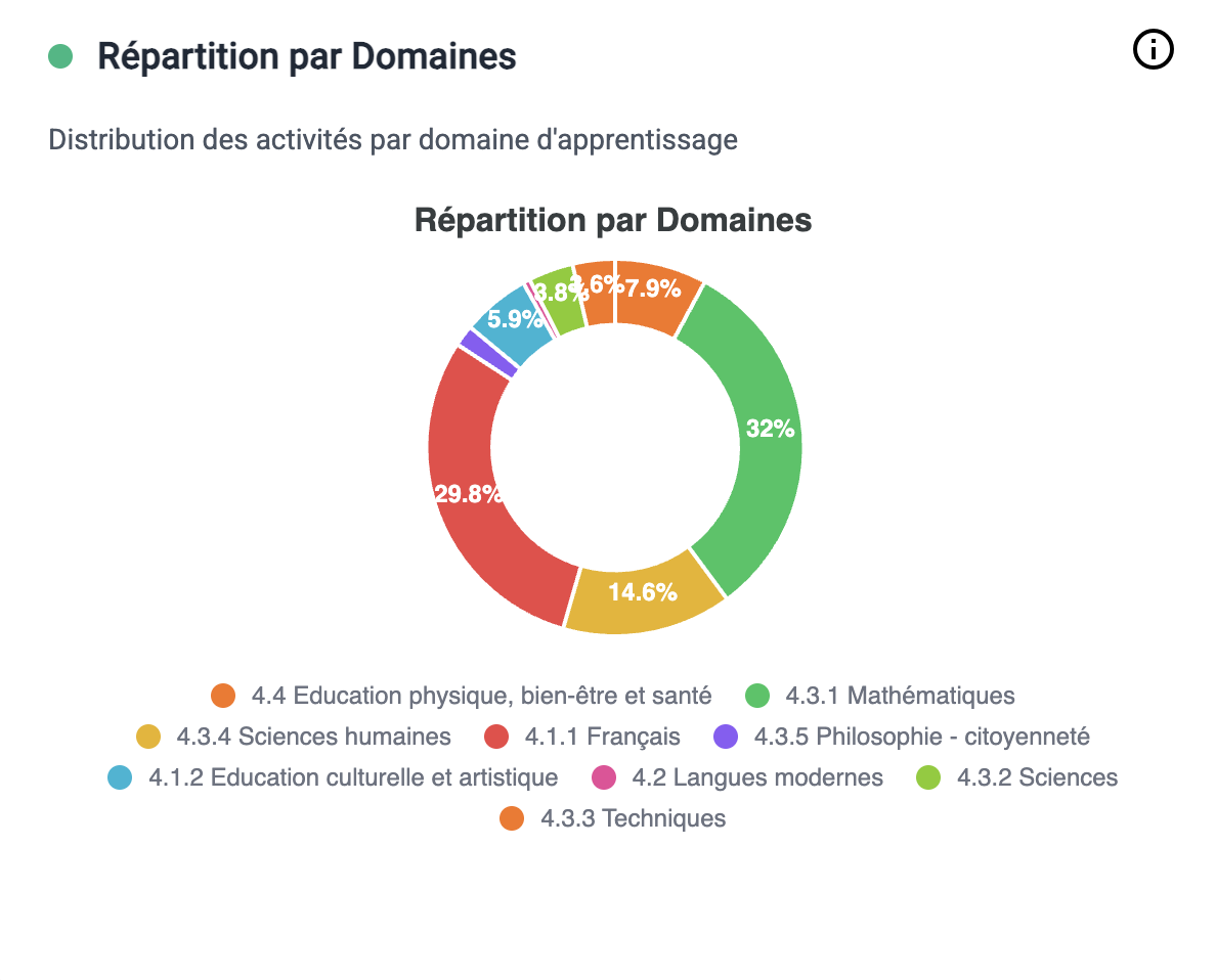 Dashboard Élève - Profil individuel et radar de compétences
