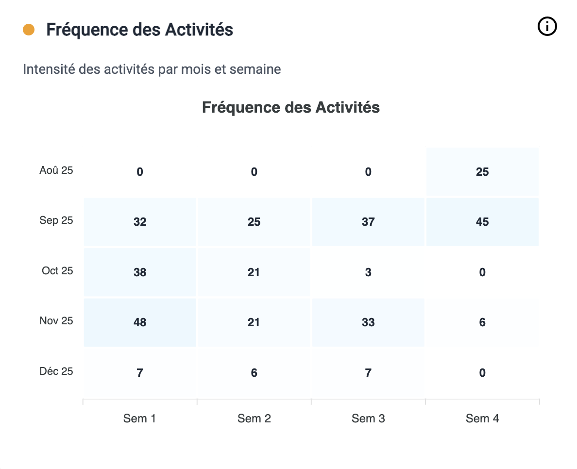 Dashboard Activité - Analyse des activités par domaine